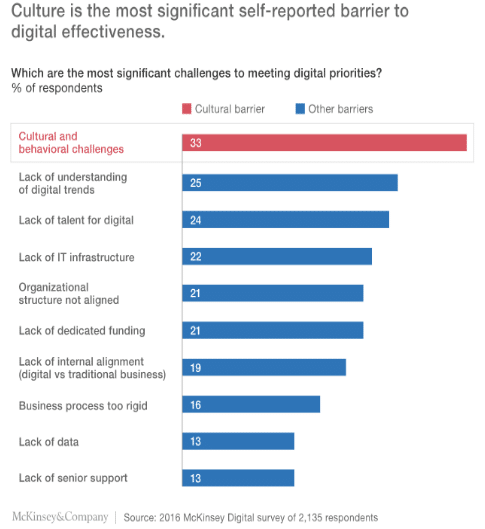 menace des startups : changer la culture d'entreprise MCKinsey