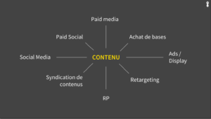 amplification de contenus