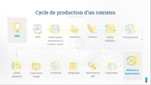 cycle de production contenu