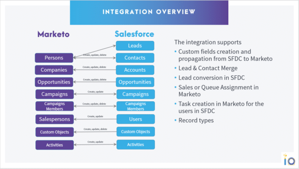 Overview intégration Marketo Salesforce